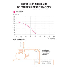 Cargar imagen en el visor de la galería, Bomba hidroneumática 1/2 HP, 50 litros, Pretul